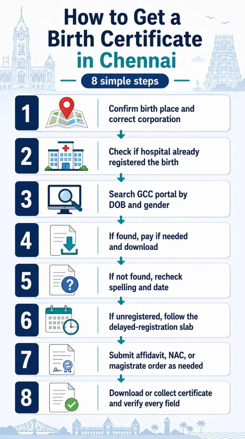 Eight-step infographic showing the process to get a birth certificate in Chennai